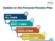 Personal Pension Plan (PPP) Records N1.6bn Growth in 4 years – (PenOp)