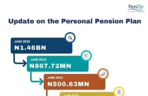 Personal Pension Plan (PPP) Records N1.6bn Growth in 4 years – (PenOp)