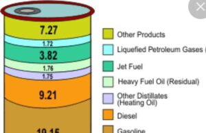 Mixed Reactions Trail 15% Import Duty on Petroleum Products