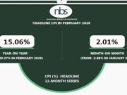 NBS Says Nigeria’s Inflation Rate Eased to 15.06% in February