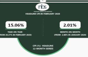 NBS Says Nigeria’s Inflation Rate Eased to 15.06% in February