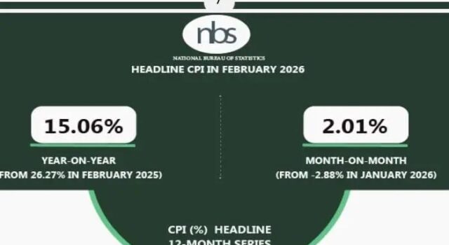 NBS Says Nigeria’s Inflation Rate Eased to 15.06% in February