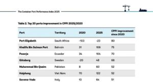 World Bank List Tincan & Apapa Ports on Global Top 20 Improved Ports.