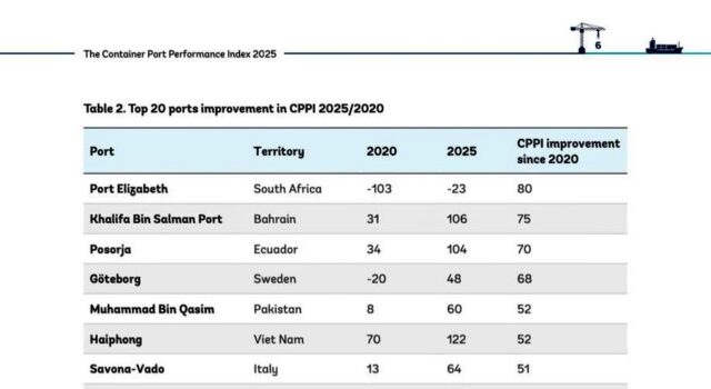 World Bank List Tincan & Apapa Ports on Global Top 20 Improved Ports.
